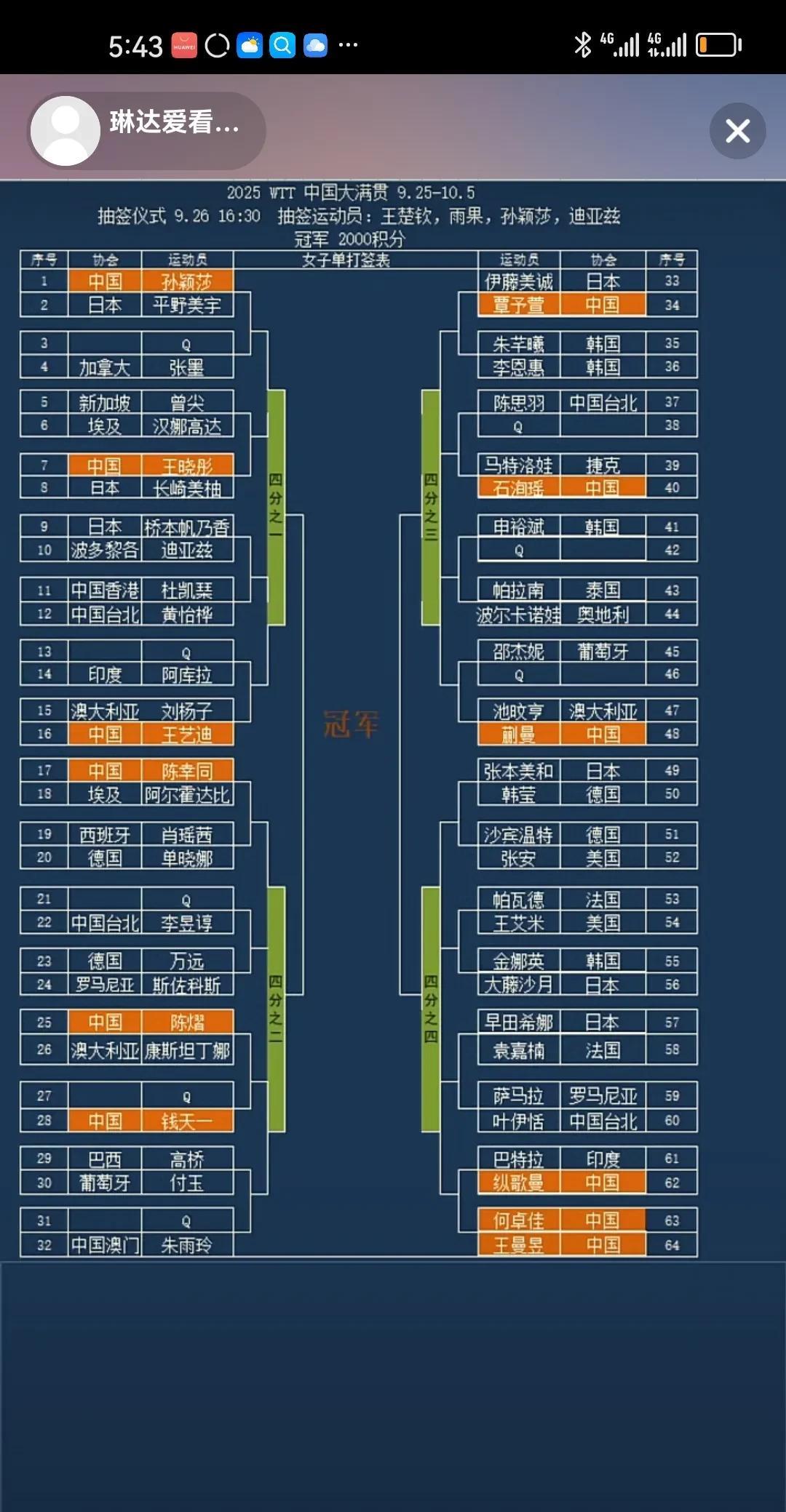 赛程太难了…
   中国大满贯，王曼昱想要夺冠，需要过五关斩六将啊！看下图：：