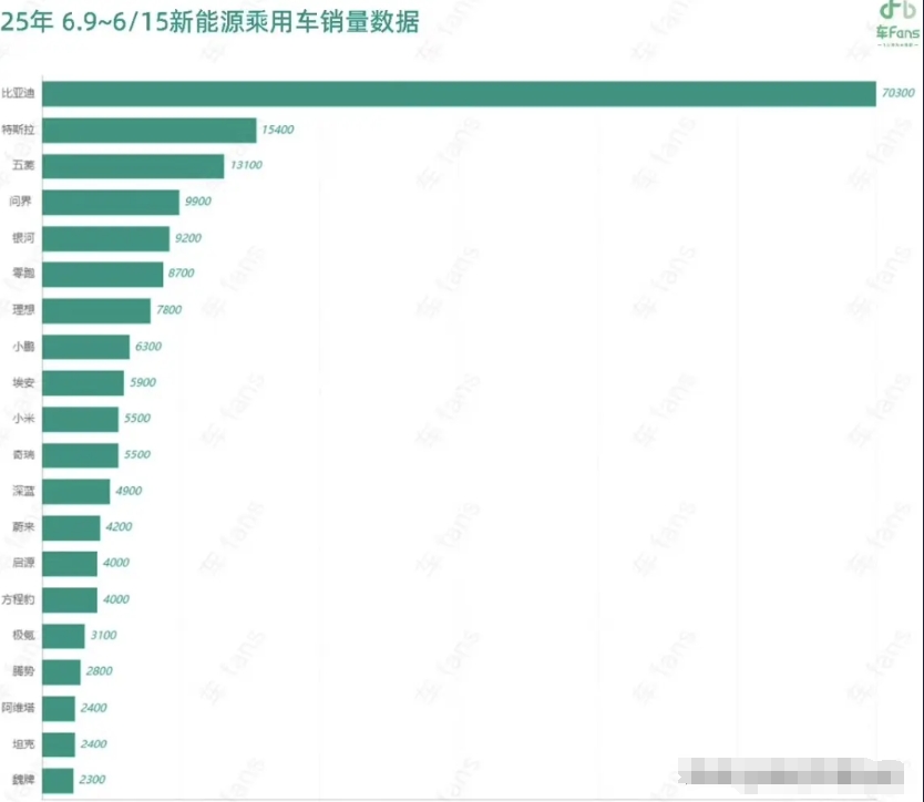 上周新能源销量榜单。
特斯拉还是一如既往的强势啊，单周销量高达15400台，我不