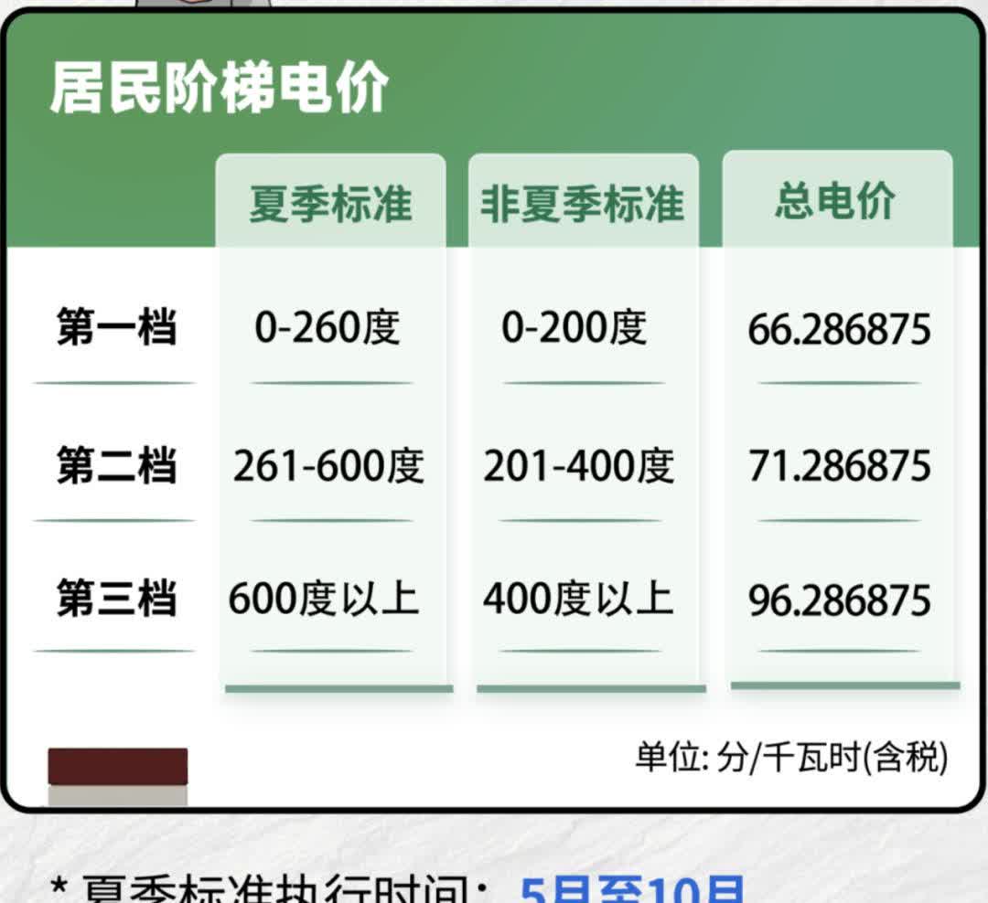 【下月起，广东阶梯电价标准将进入夏季模式，同样用电量电费更少了】4月16日，广州