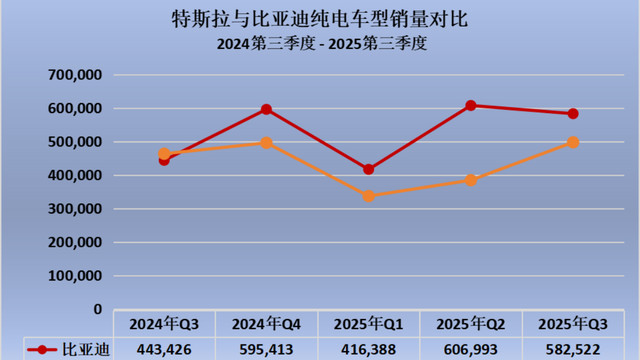比亚迪连续四季度力压特斯拉，全球电动车格局加速重塑