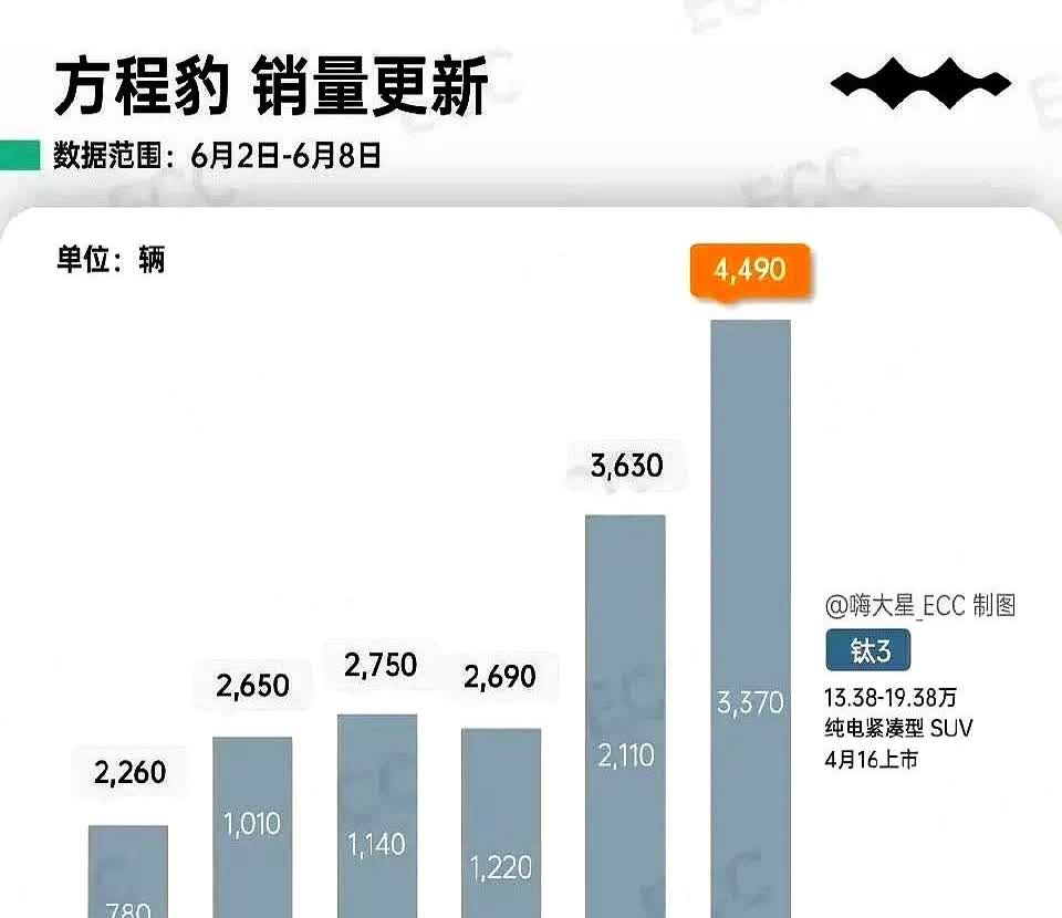 钛3的销量大涨后，让比亚迪一下子明白了。

最近发现个特有意思的事儿，停车场