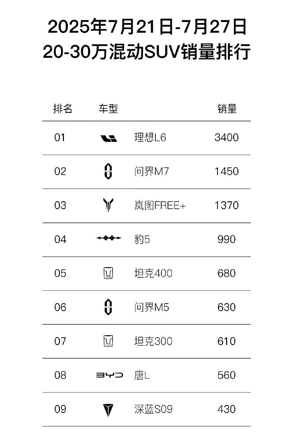 问界M7太能打了，在新款车型大改款的前提下，还能达到周交付1450的成绩，而且新