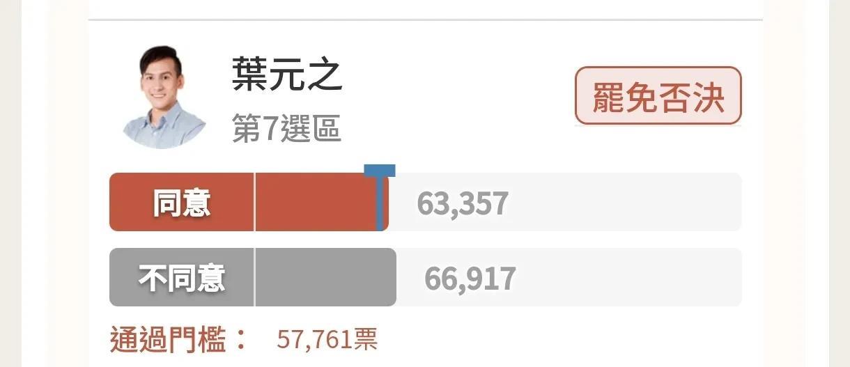 叶元之安全!  已有21位蓝委的罢免案被否决。
民进党奸计并未得逞。
下一步，蓝