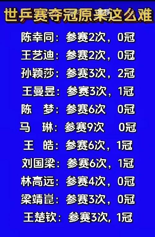 世乒赛夺冠那是真难！近30年参与过奥运单打的国乒队员里，都有7人没拿过世乒赛冠军