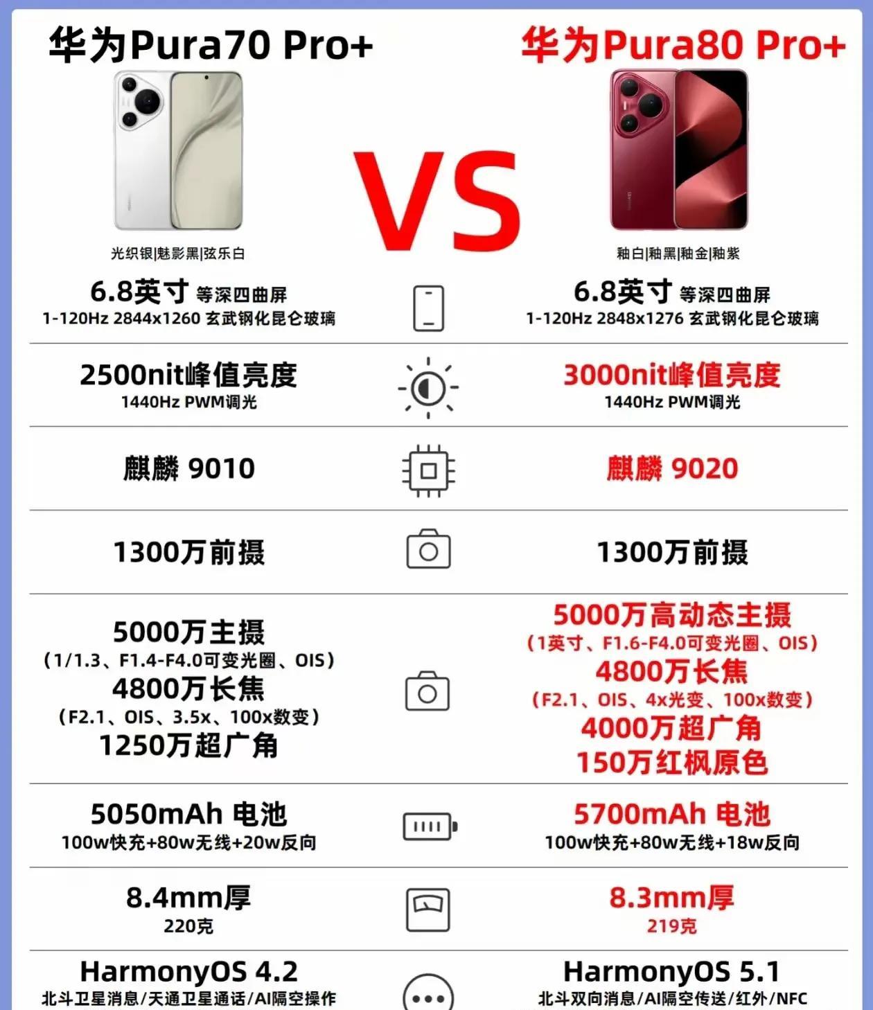 华为pura80Pro+对比70Pro+提升还是挺大的。最明显的就是影像性能提升