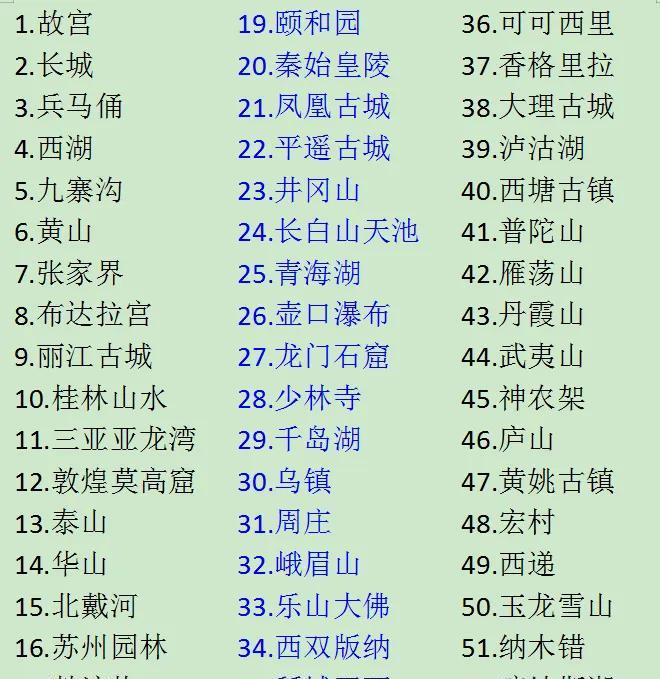 以下景点：
如果你去过15个以上，那就相当厉害了。如果你去过30个以上，那就是妥