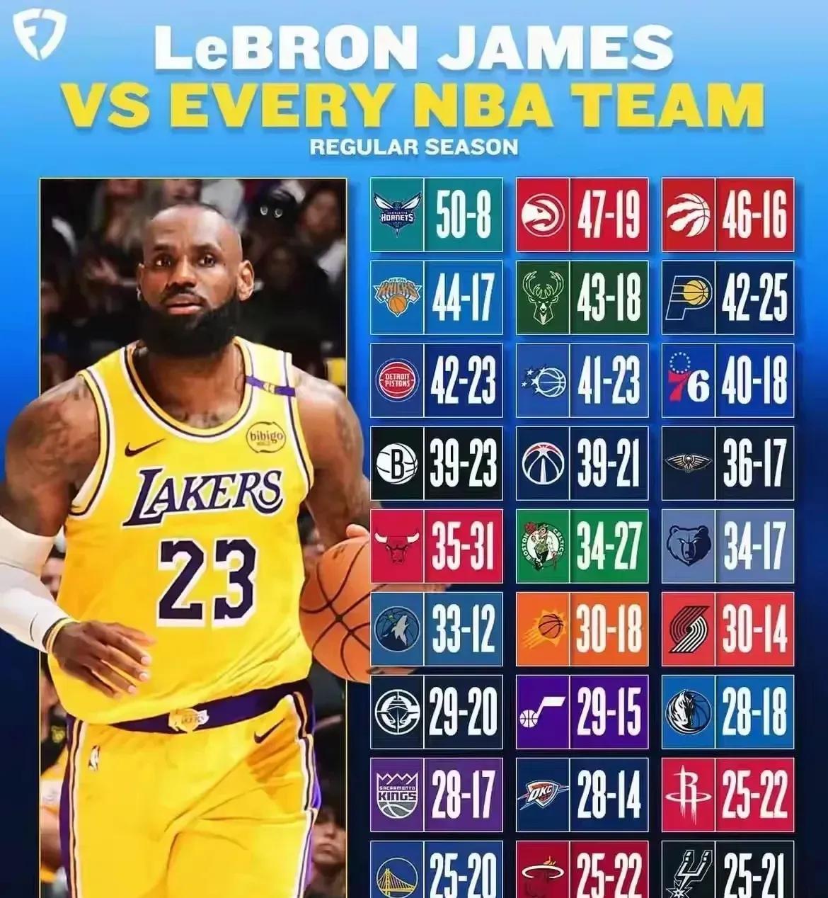 何为伟大，这就是伟大！詹姆斯面对NBA所有球队的战绩除掘金外均达到50%以上，掘