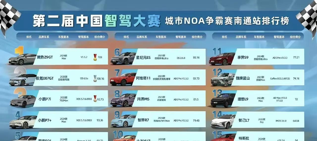原来不简单，智驾还是要靠喂数据才行，这次中国智驾大赛，腾势Z9GT综合得分103