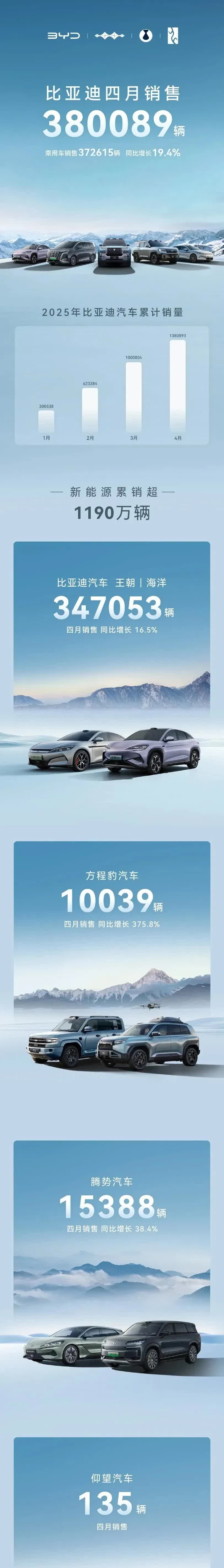 25.6+10.8=36.4，原来某车企4月销量终于快赶上比亚迪4月销量了！