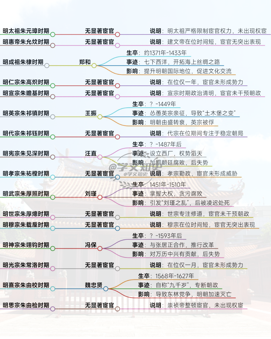 明朝有哪些著名宦官？功过争议大