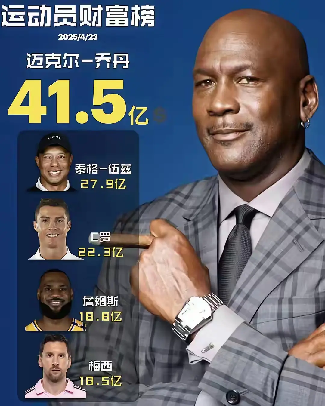 一图看看谁是史上最挣钱的运动员？ ​