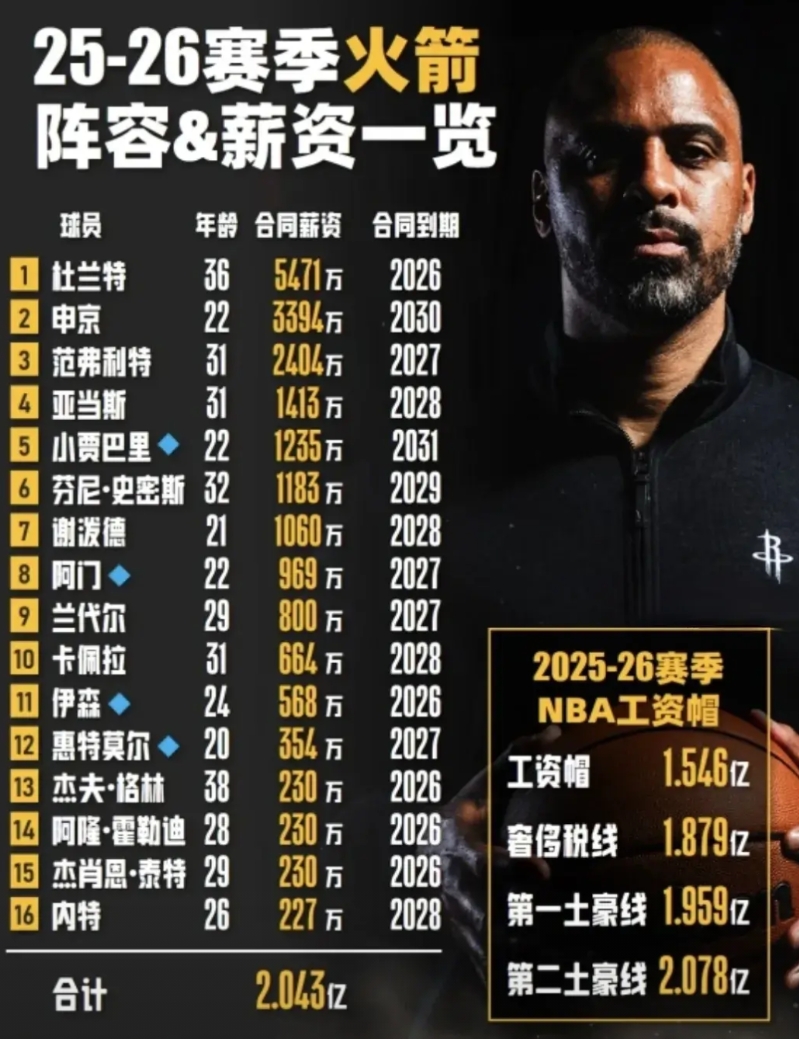 火箭交易惠特摩尔至奇才，只拿回两个次轮签，真正的原因在这里！据Shams报道，火