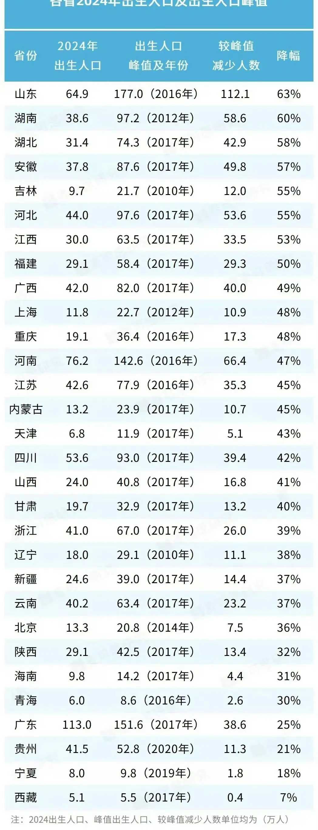 新生儿出生率越来越低，感觉有很多教师未来得失业了！