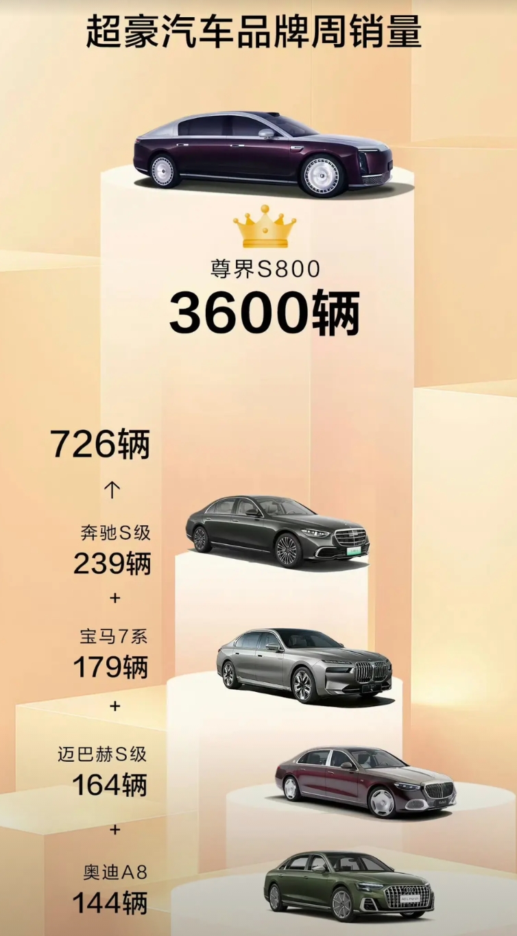 不得不承认，菊厂给合作车厂Buff加持效果强的可怕
a.尊界S800“一打四”