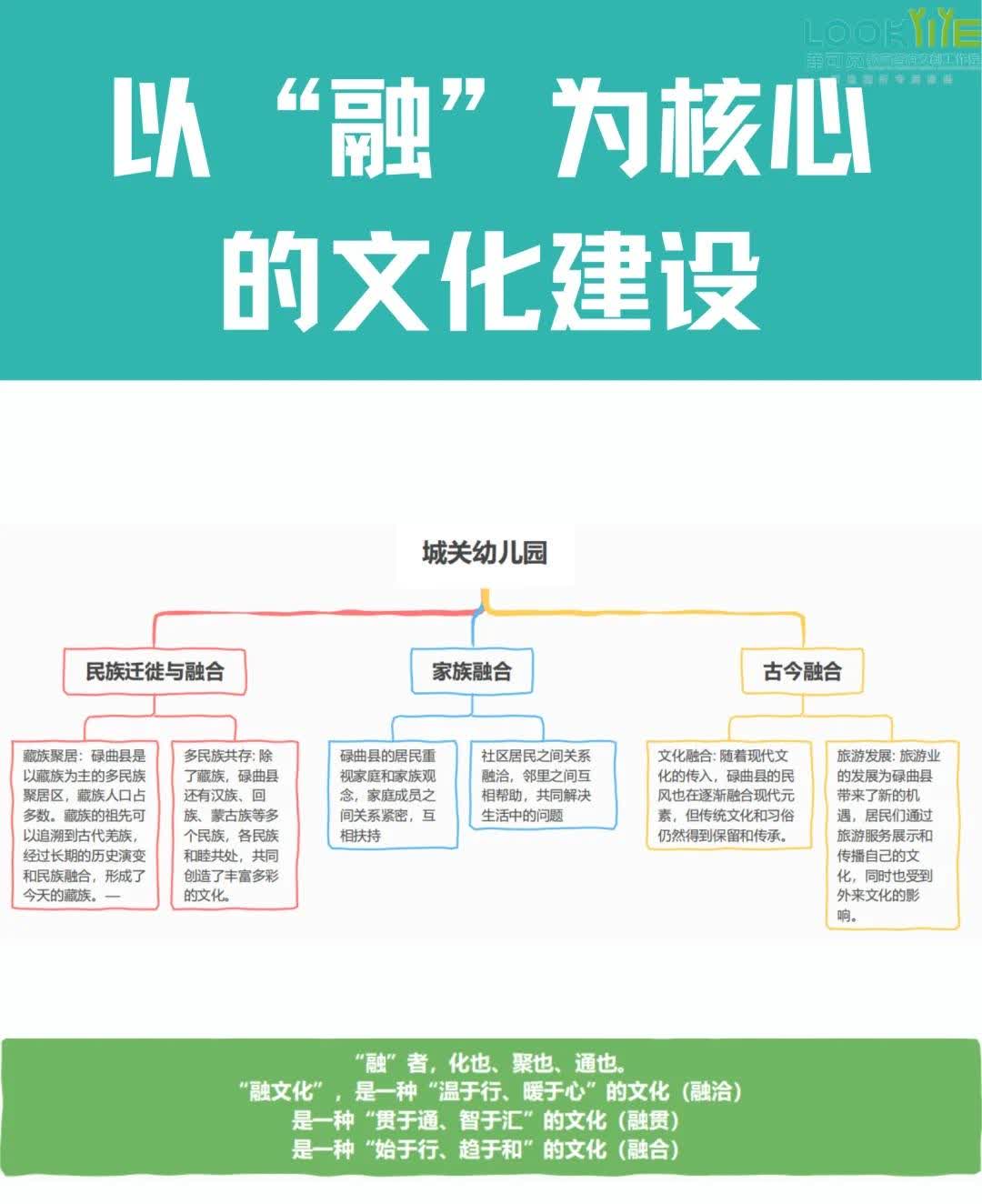 以“融”为核心的城关幼儿园文化建设
“融”者，化也、聚也、通也。
	
“融