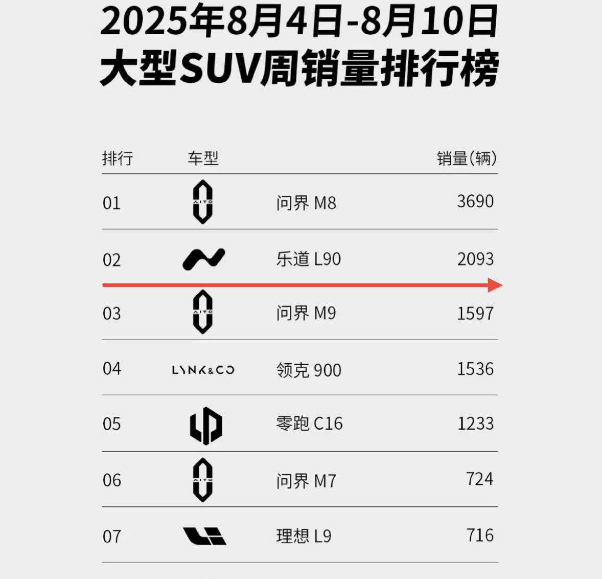 风水轮流转
现在该蔚来的李斌出出风头了
乐道L90这步棋算是赌对了
周销量