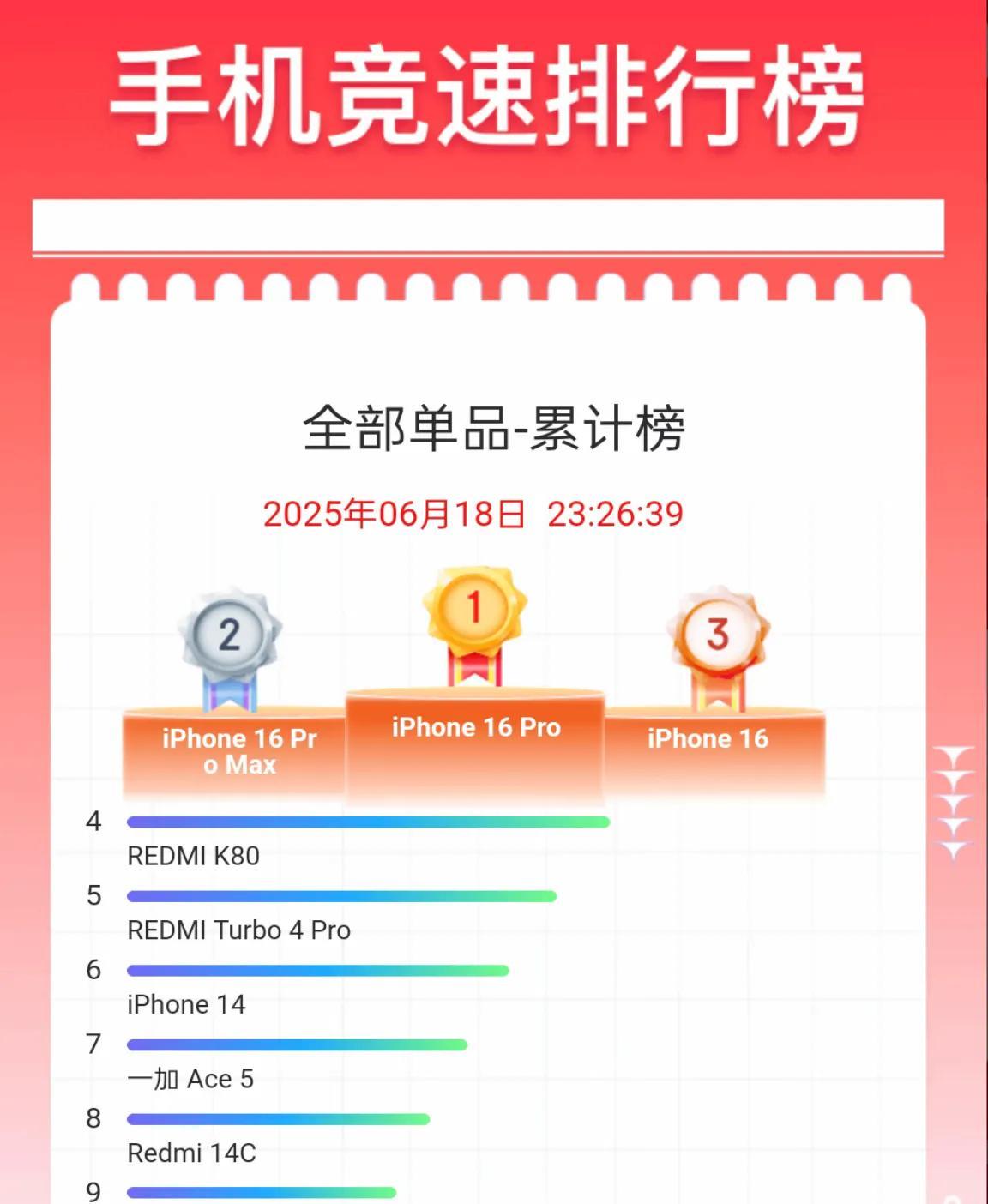 又一年618结束了，iPhone单品销量毫无悬念从开始到结束一直包揽前三，又赚得