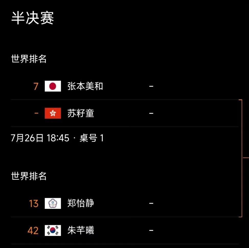 也算华人团建吧[捂脸]，
布宜诺斯艾利斯女单四强来了[吃瓜群众]！
WTT常规挑
