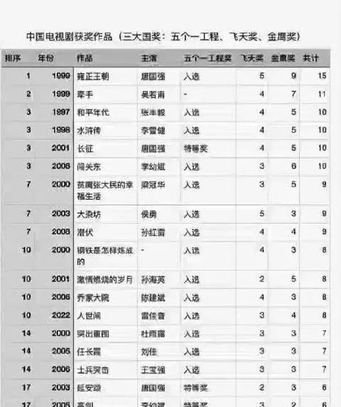 三大国奖电视剧获奖全盘点！这些实力派演员你认识几个】
5个一工程/飞天奖/金鹰奖