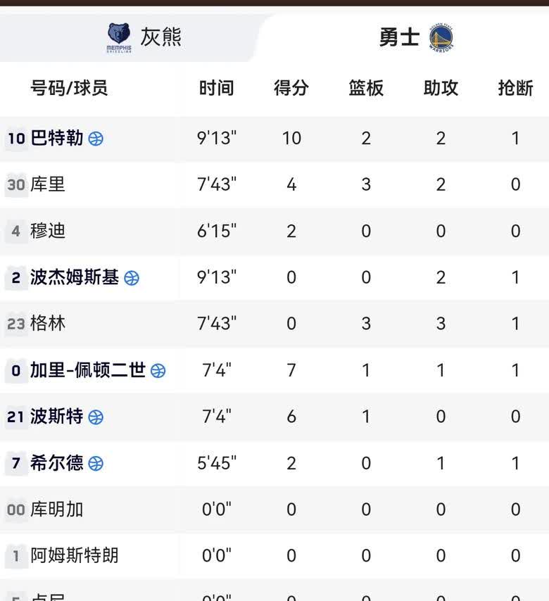 萌神也要加油啊，超神起来，黑八不是这么好当的！

第一节结束，勇士31-25
