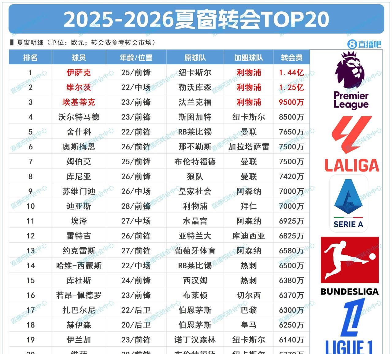 世界足坛未来格局：欧陆四大豪门VS英超
经过疯狂的交易截止日一系列操作，今年英超