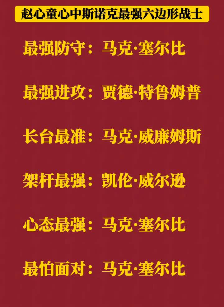 赵心童心中斯诺克最强六边形战士。
最强防守：马克·塞尔比。最强进攻：贾德·特鲁