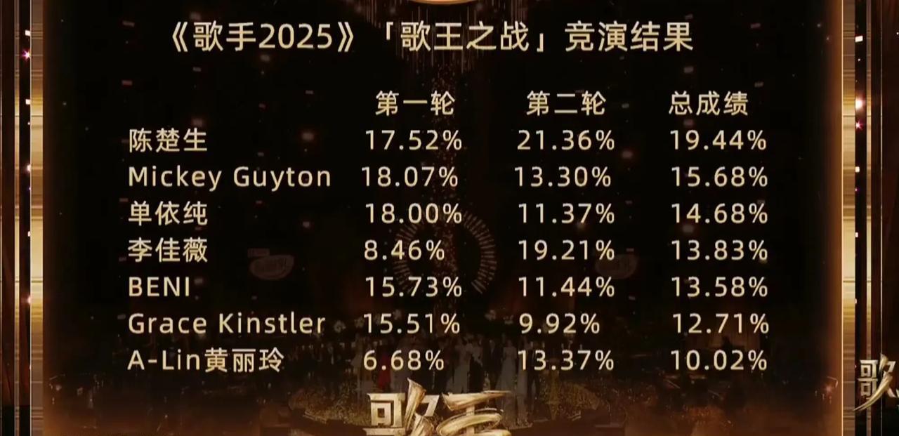 CCS妥妥的皇族，谁能告诉我，米奇第二轮输哪里了，明明唱得最感人，第一轮明明第一