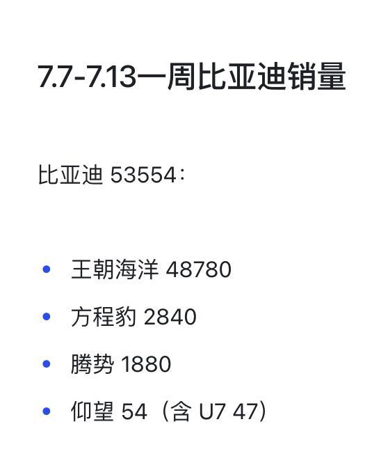 7.7-7.13一周比亚迪销量
比亚迪 53554：
王朝海洋 48780
方程