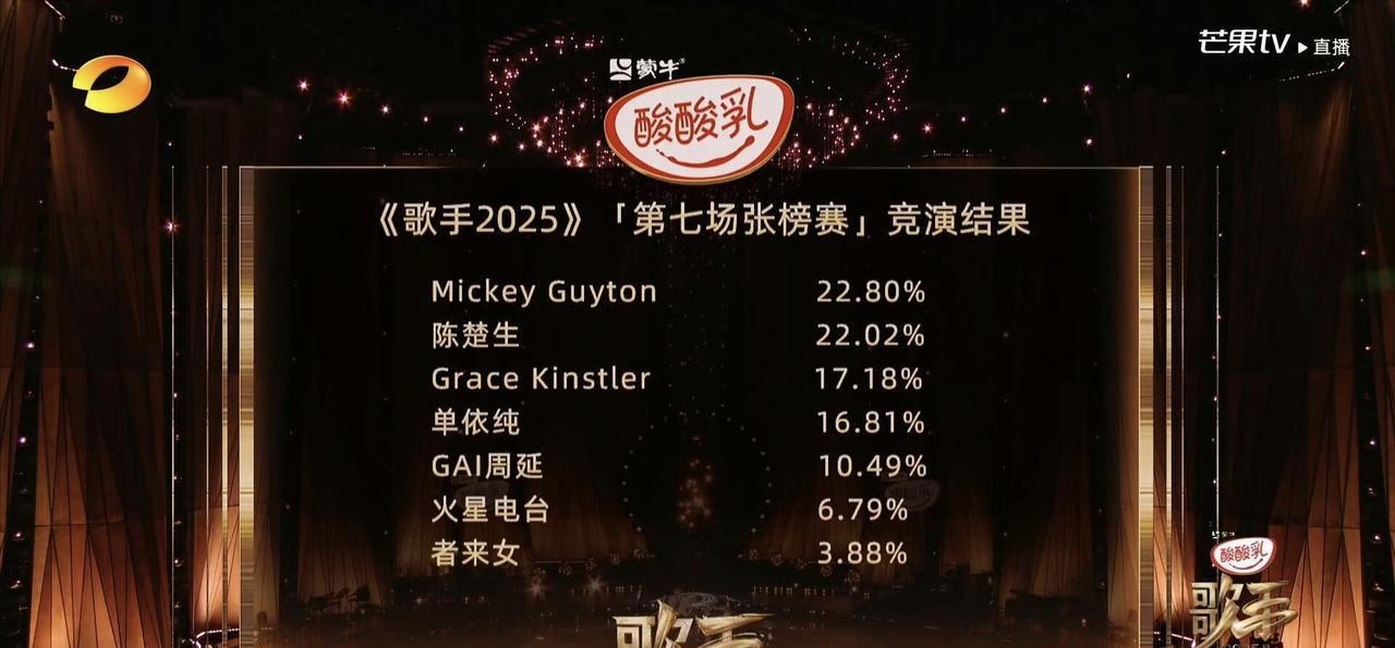1. 米奇盖顿Mickey Guyton
2. 陈楚生
3. 格瑞丝金斯勒Gra