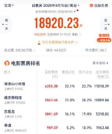 今年暑期档电影票房榜，《南京照相馆》第一名应该板上钉钉了，第二名本来以为是《东极