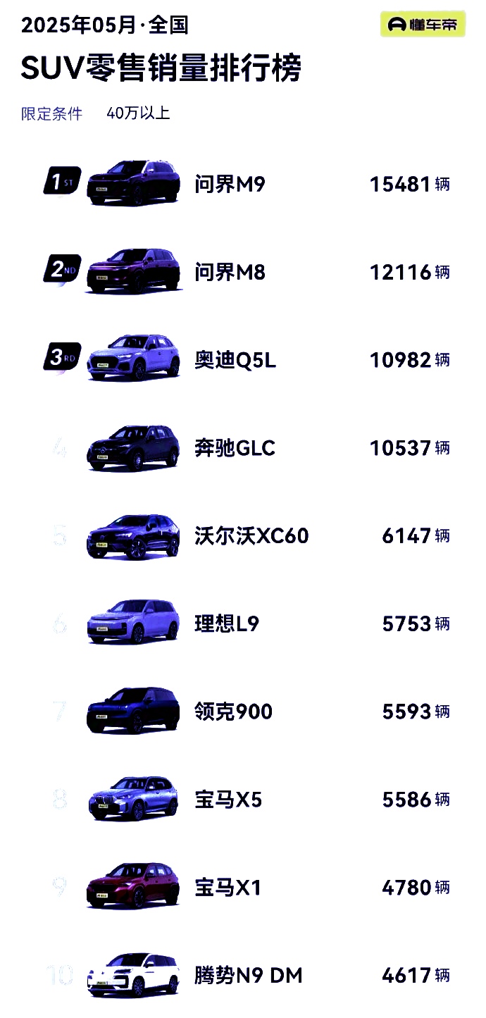 风向变了，余承东突然发文，实锤遥遥领先。

赛力斯，第一季度净利润，7.48亿，
