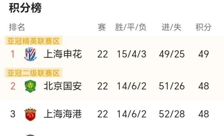 中超剩余8轮，留给球迷一个选择题，四个选项ABCD谁将夺冠