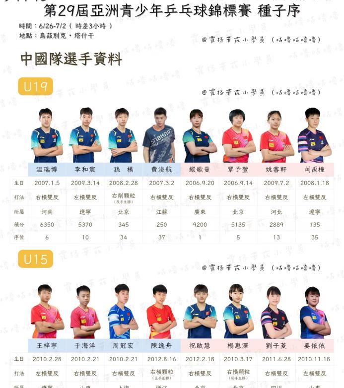 第29届亚洲青少年乒乓球锦标赛种子序 纵歌曼 覃予宣 姚睿轩名列前茅
2025亚