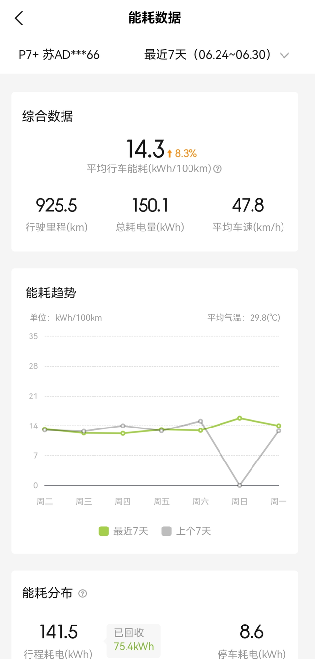 小鹏P7+真实能耗
高速快速路城市路都有，周末出去玩了，天热空调都是正常开着的，