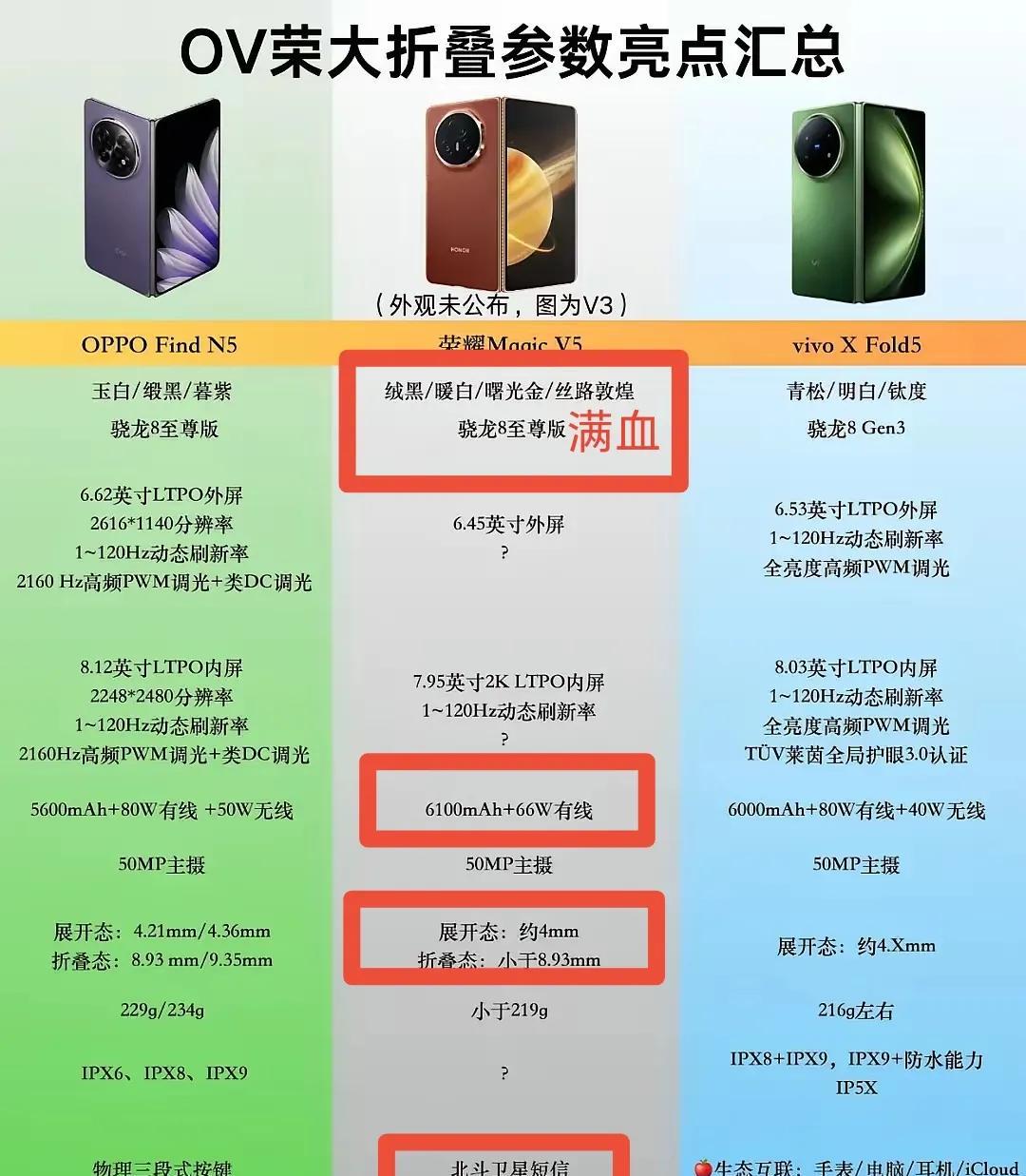 华为不出手，友商拿什么打？
荣耀Magic V5虽然还没有公布更多具体参数，但已