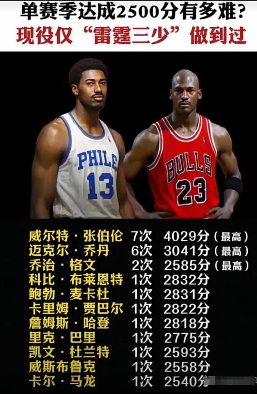 单赛季达2500分有多难，詹姆斯居然都没做到过。