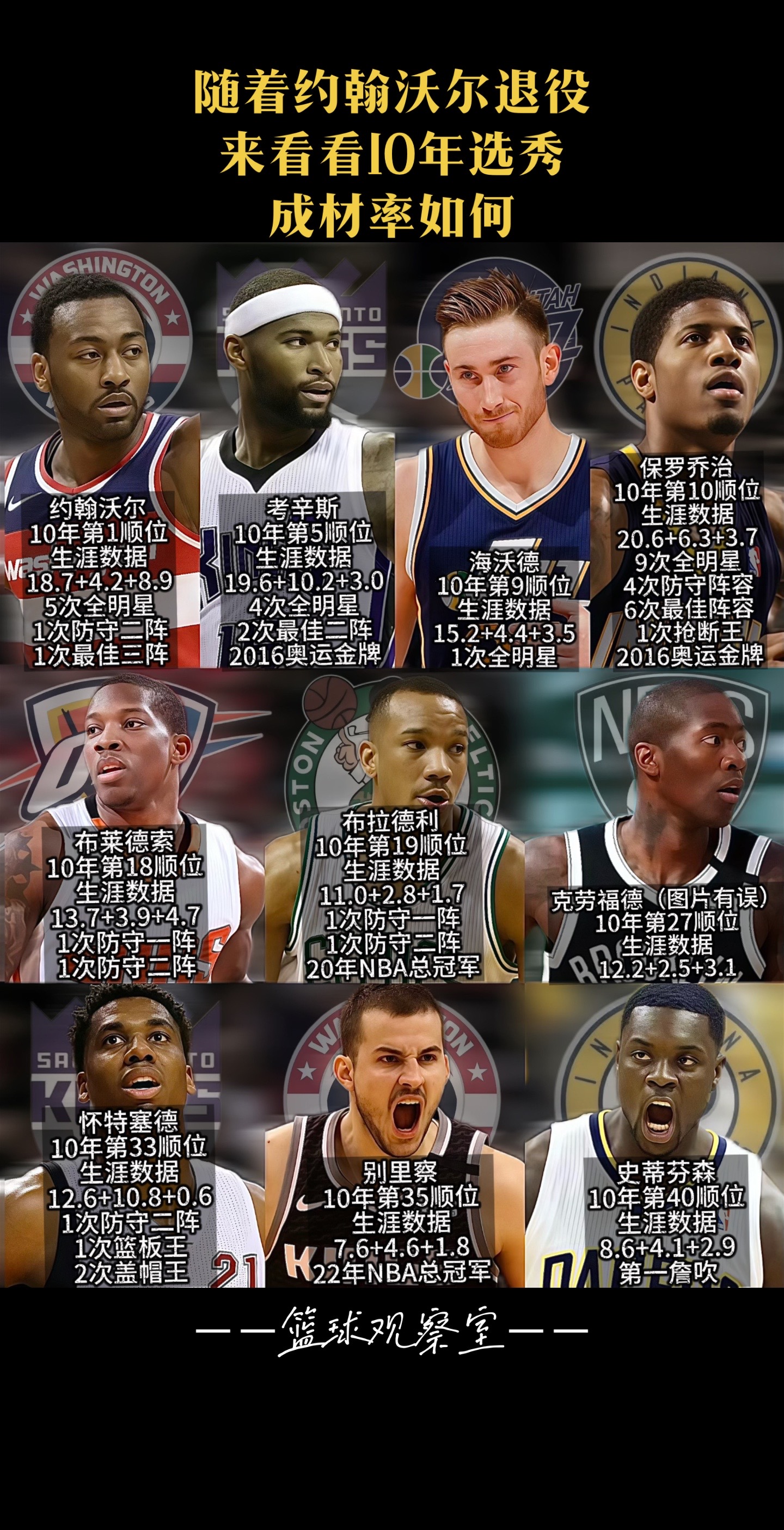 随着约翰沃尔退役，来看看10年选秀成材率如何