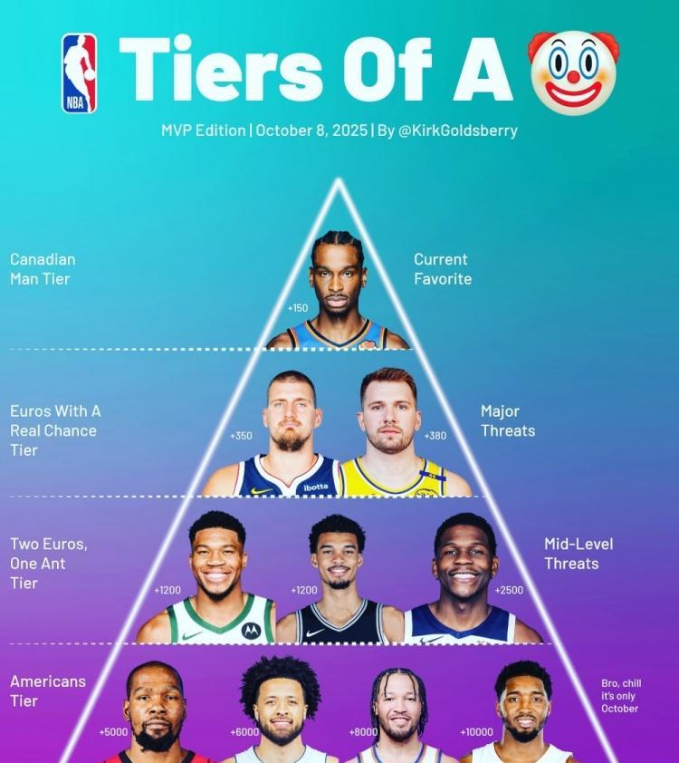 ESPN专家给MVP分档：
第一档：亚历山大
第二档：约基奇、东契奇
第三档：文