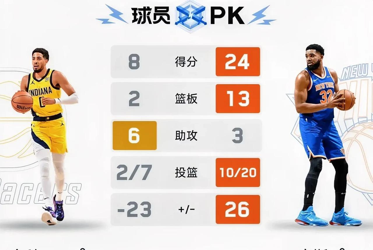 尼克斯又活了！
步行者没能在客场终结系列赛，尼克斯将比赛拖到G6，锡伯杜用人方式
