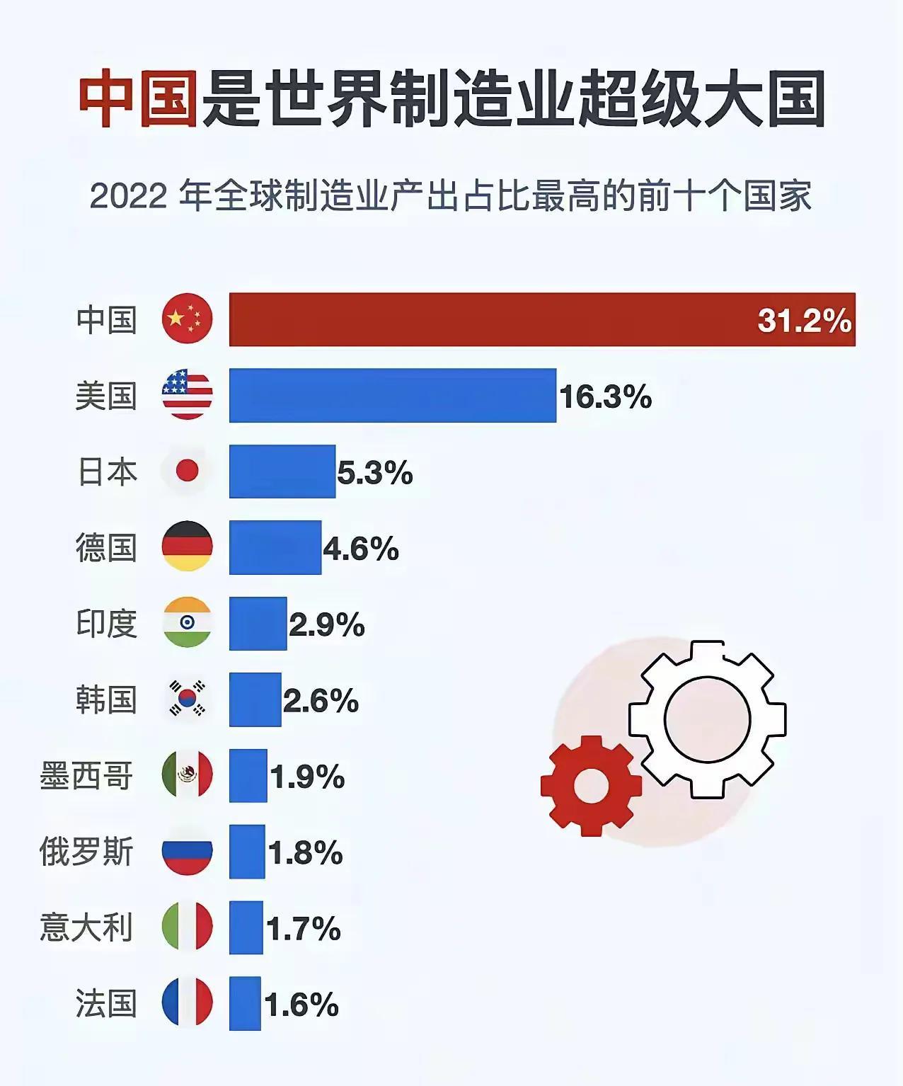 说美国制造业“空心化”的人不是蠢就是坏
美国的制造业只是相对于中国来说衰落了，你