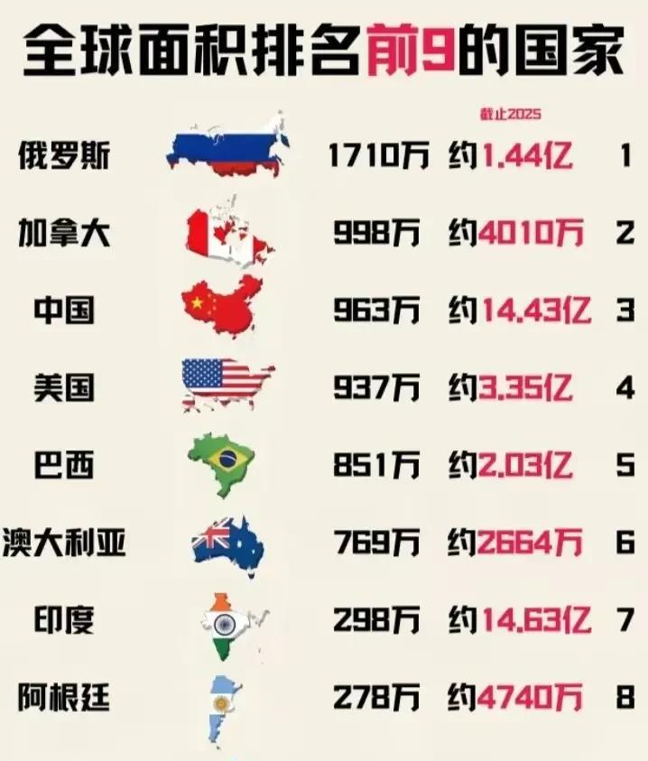 印度国土面积只有中国的三分之一，人口却比中国还要多两千万！养活这么多人确实有难度