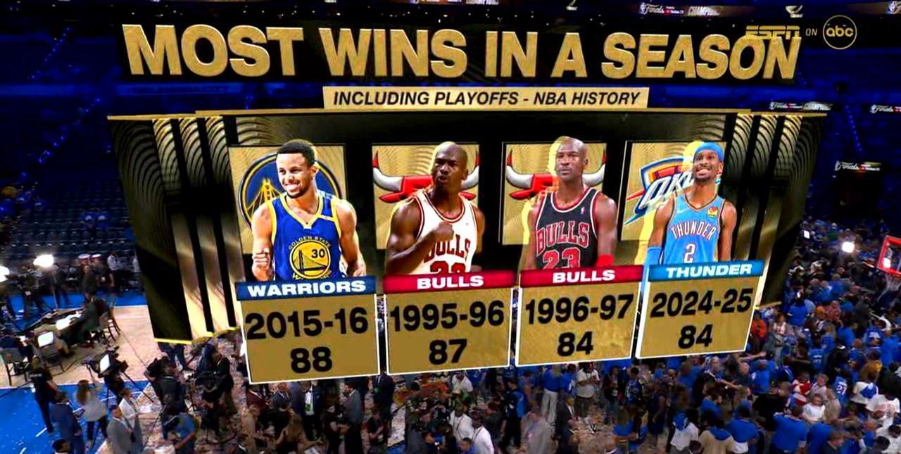 NBA历史上单赛季（包括季后赛）胜场数最多的球队如下：
2015-16赛季 金州
