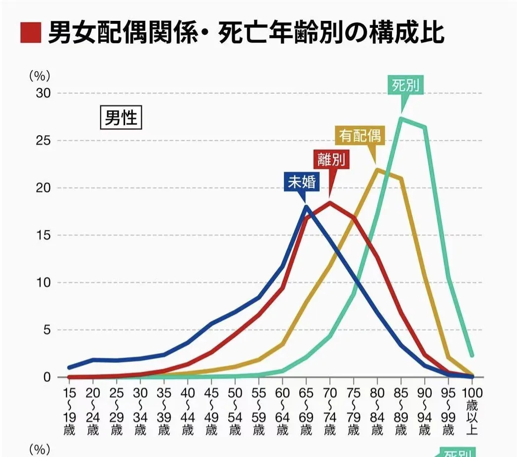 日本终身未婚男性，大部分活不过65岁…