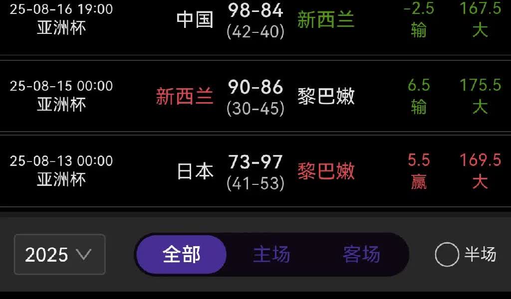 夺得亚军的男篮小伙子值得掌声吗 
接下来，中国男篮即将开启2027年卡塔尔男篮