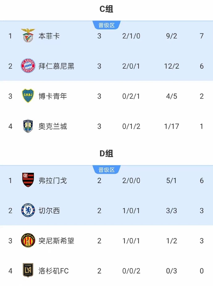 世俱杯C组第3轮爆冷：拜仁输本菲卡落位第2，博卡送业余球队首分
2025世俱杯在