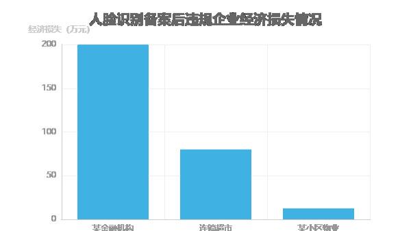 人脸识别备案后持续合规管理指南