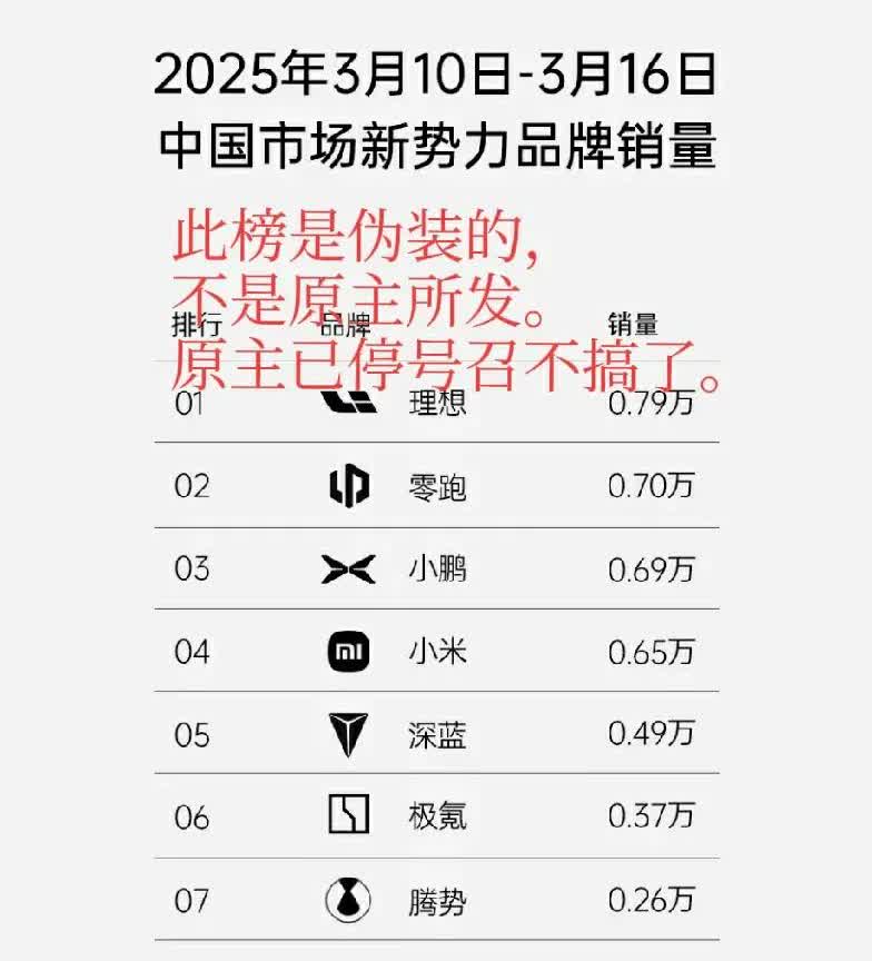 有意思了！最新一周的新势力品牌销量榜被指是别人做的，是伪野榜。原来发布这个榜的车