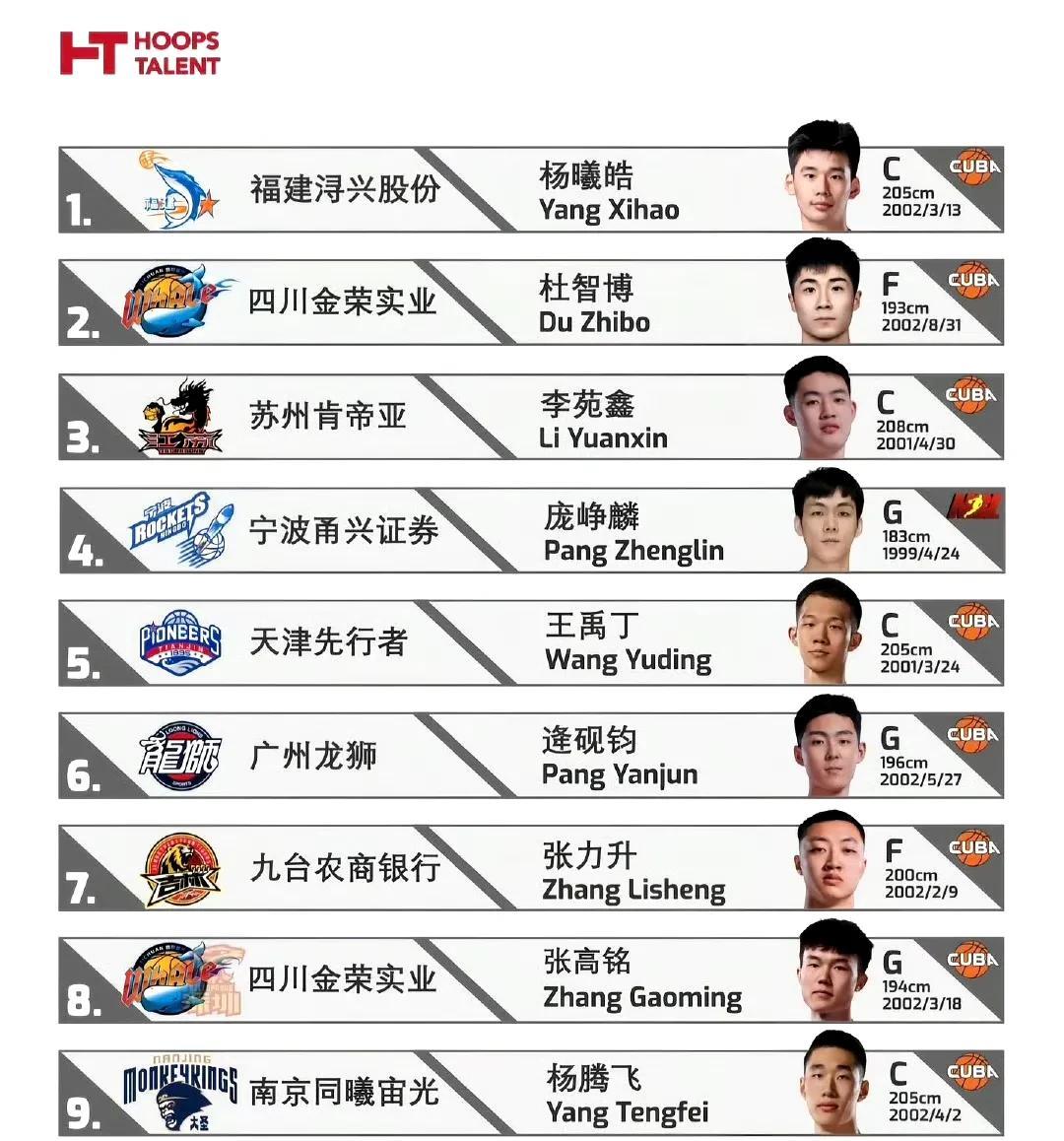 2025CBA选秀大会预测名单出炉：杨曦皓状元，庞峥麟表态！
近日，虎扑体育公布