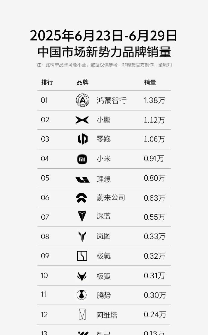 上周新势力销量周榜出炉，亮点满满。
鸿蒙智行继续稳坐新势力销冠，其中仅问界单周就