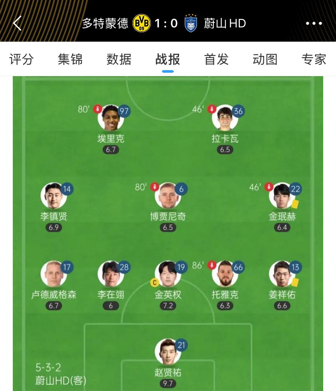 #世俱杯# 2025年6月26日，世俱杯小组赛第3轮，蔚山现代0:1负于多特蒙德